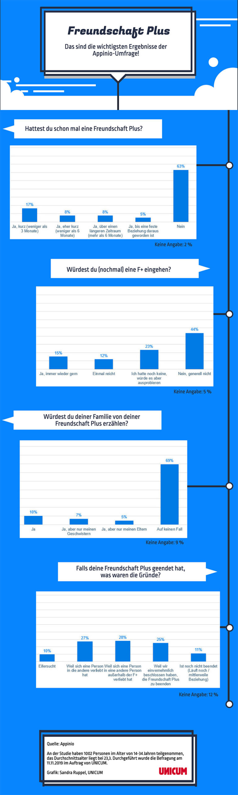 Infografik Freundschaft Plus