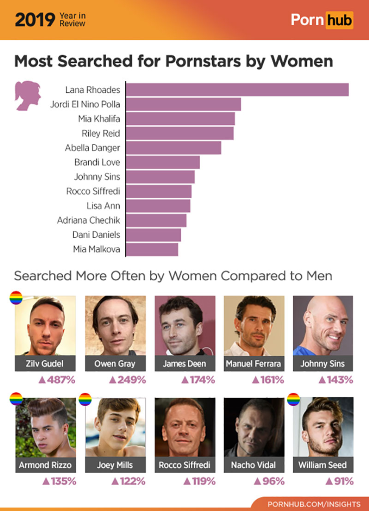 Statistik meistgesuchte Pornostars von Frauen