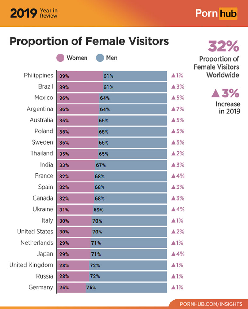 Statistik Pornokonsum von Frauen