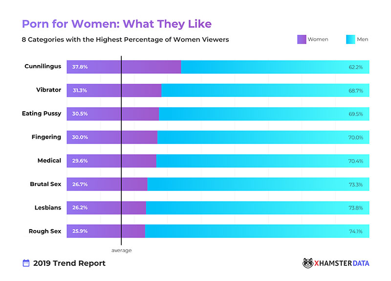 Statistik welche Pornos schauen Frauen