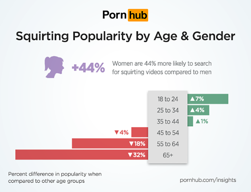 Statistik Squirting nach Alter