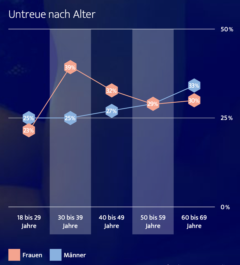 Statistik Untreue nach Alter