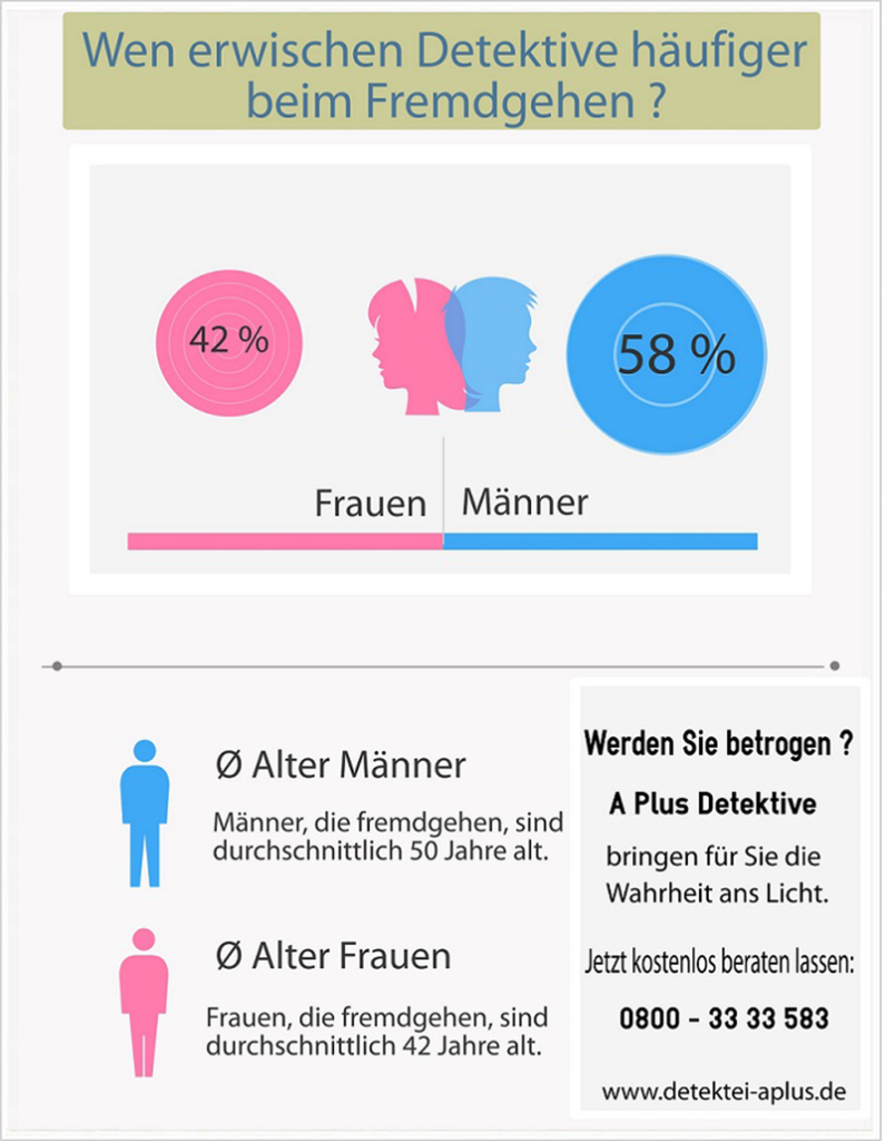 wer geht mehr fremd Statistik