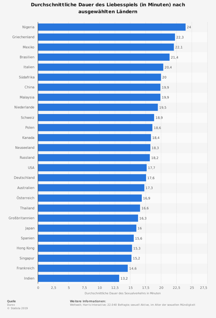 Durchschnittliche Dauer Sex Statistik