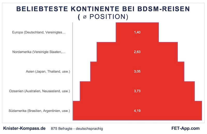 Beliebteste Kontinente bei BDSM Reisen