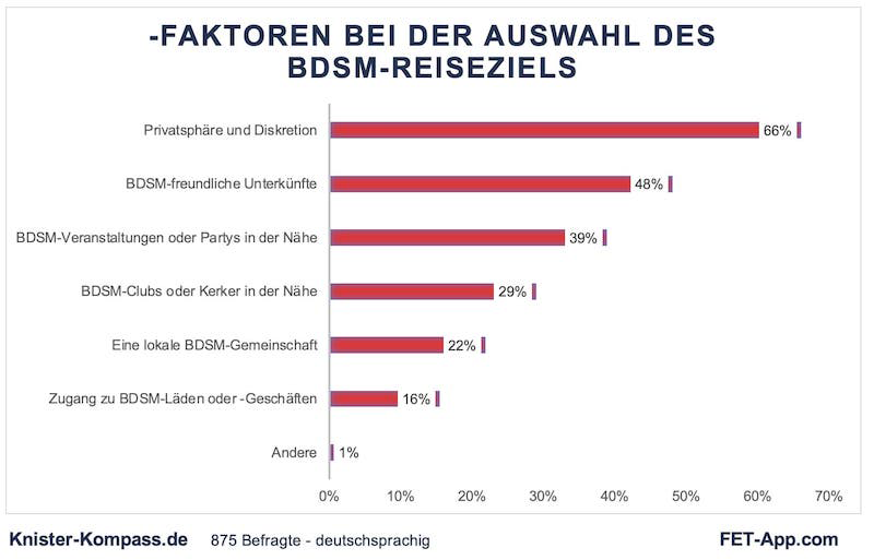 Faktoren bei der Auswahl des BDSM Reisezieles