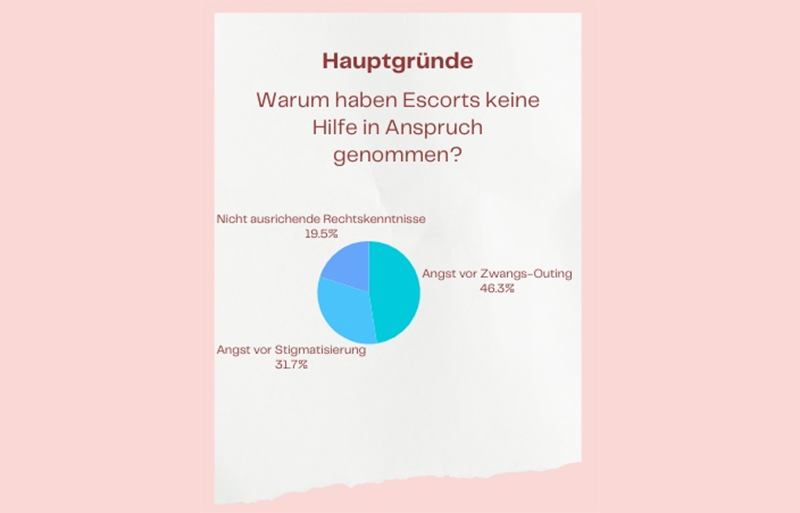 Diagramm Warum haben Escorts keine Hilfe in Anspruch genommen