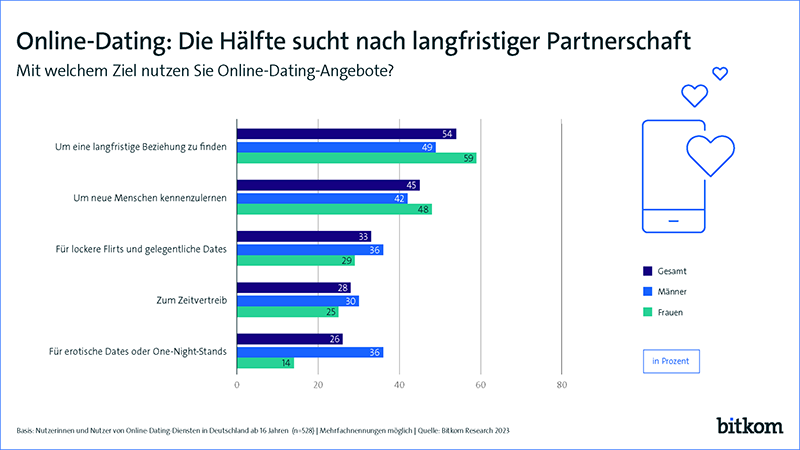 Bitkom Umfrage Online-Dating