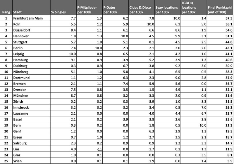 Gesamtranking Flirt Index 2024 für deutsche Städte