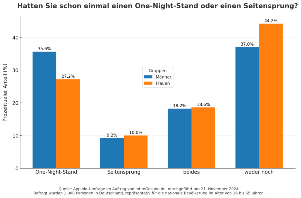 Grafik Hatten Sie schon einmal einen One-Night-Stand oder einen Seitensprung