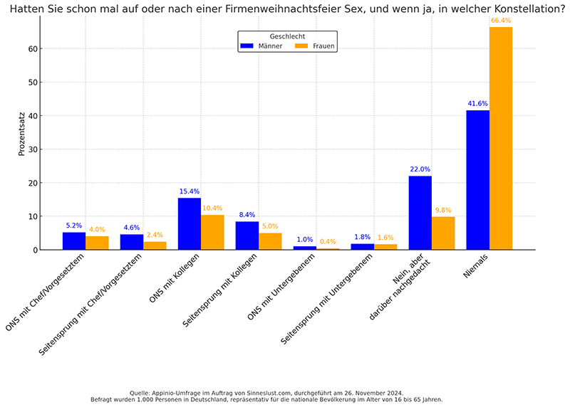 Grafik Hatten Sie schon mal auf oder nach einer Firmenweihnachtsfeier Sex, und wenn ja, in welcher Konstellation