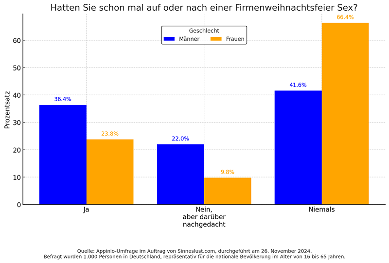 Grafik Hatten Sie schon mal auf oder nach einer Firmenweihnachtsfeier Sex