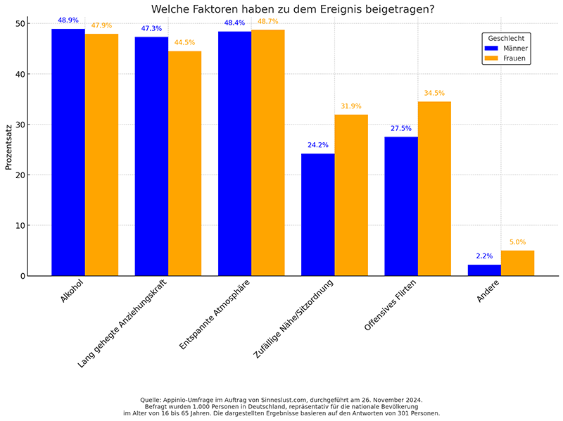 Grafik Welche Faktoren haben zu dem Ereignis beigetragen