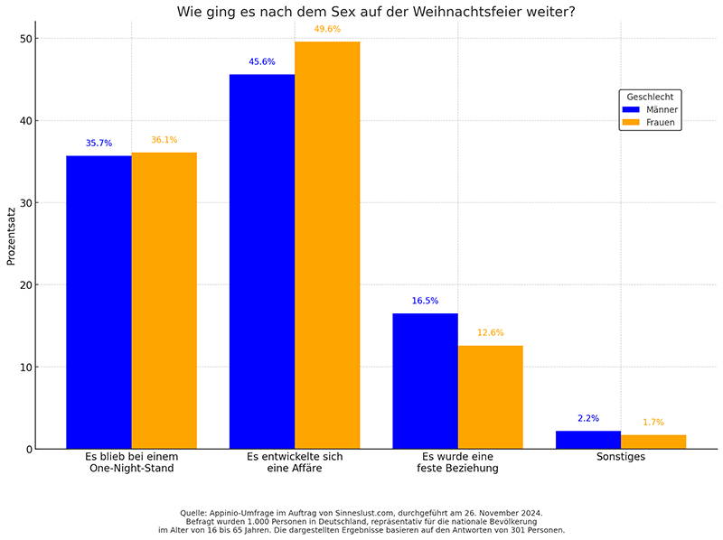 Grafik Wie ging es nach dem Sex auf der Weihnachtsfeier weiter