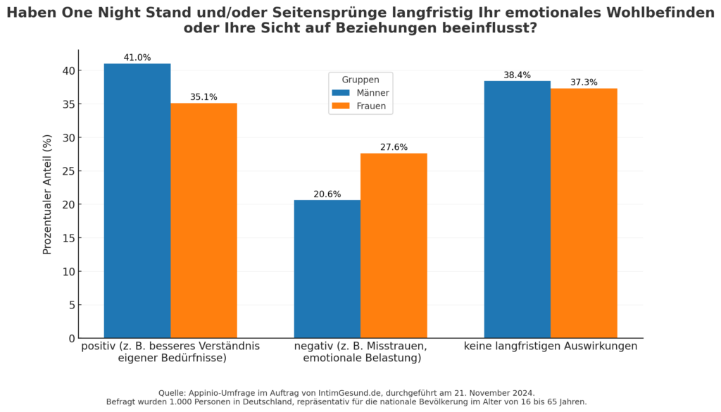 Grafik langfristiges Wohlbefinden ONS und Seitensprung